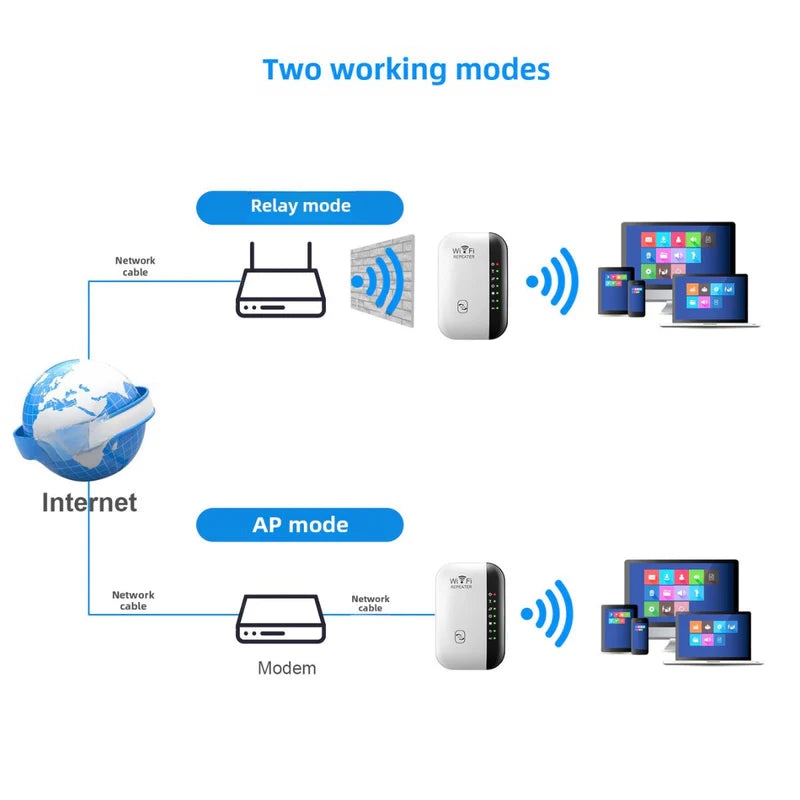 AMPLIFICADOR DE SEÑAL WIFI INALÁMBRICO DE LARGO ALCANCE. REPETIDOR DE SEÑAL CON COBERTURA AVANZADA.