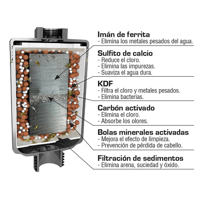 SF-02G FILTRO AGUA PARA DUCHA CUIDA DE LA CAIDA DEL CABELLO Y LA RESEQUEDAD EN LA PIEL